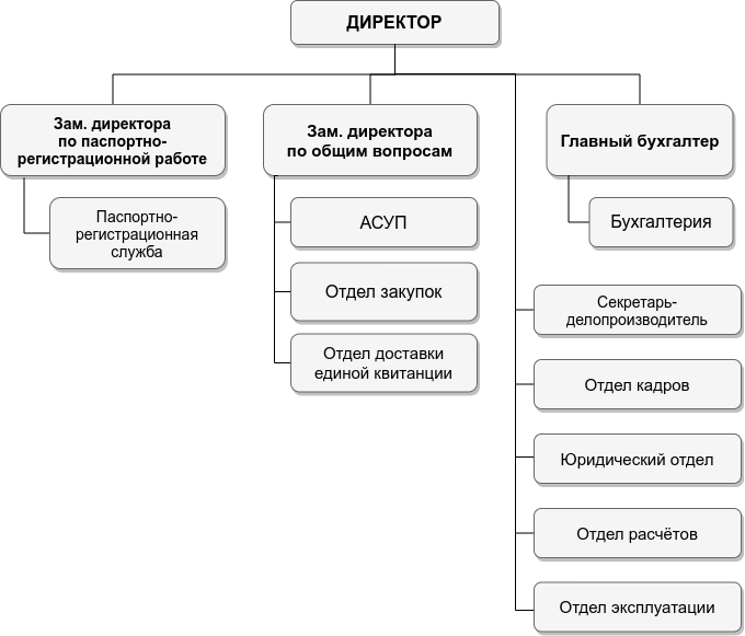 Структура предприятия